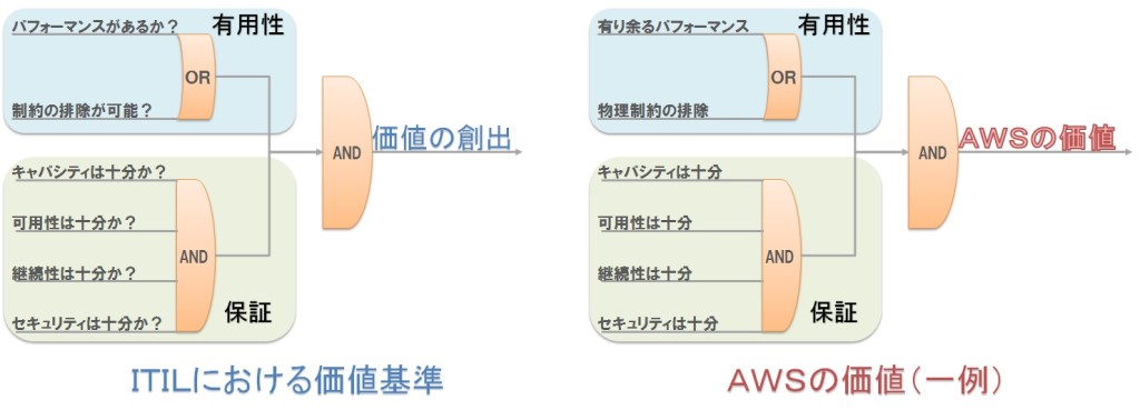 価値について