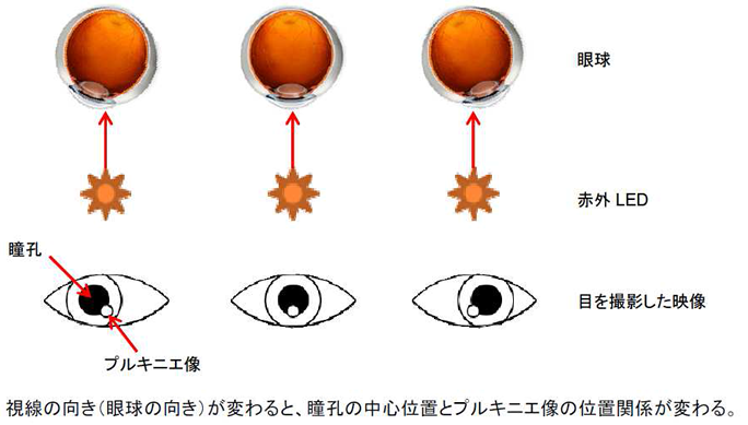 角膜反射法