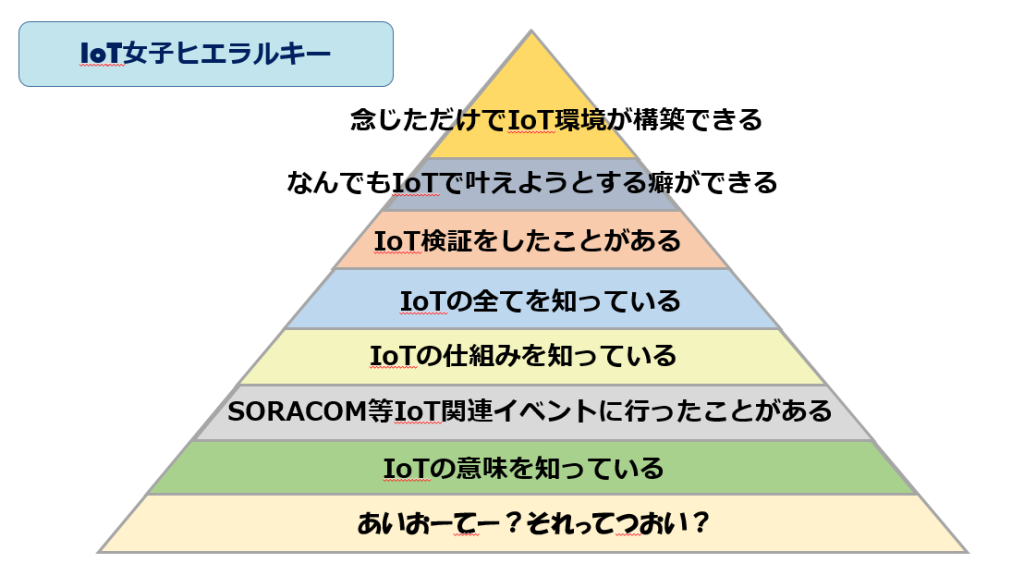 IoT_hierarchy