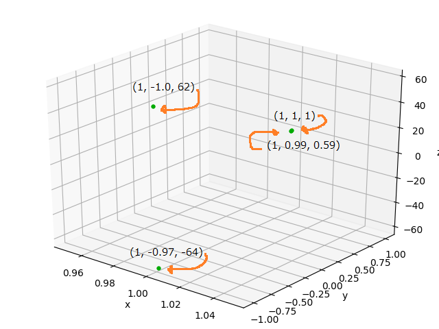 four points plot