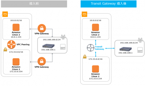 Transit Gateway導入前と導入後