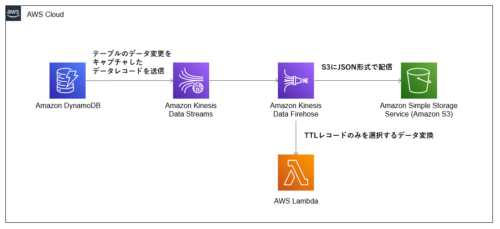 DynamoDBソリューション構成図