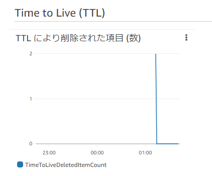 DynamoDBのTTLモニタリング結果