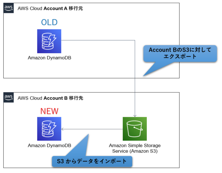 DynamoDBアカウント移行構成図