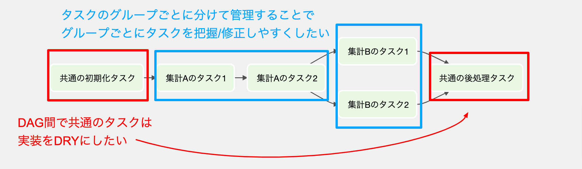 DAG間の重複の例