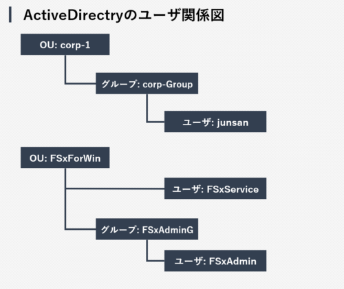 ADユーザー関係図