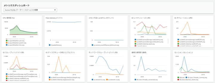 事前に設定されたダッシュボード