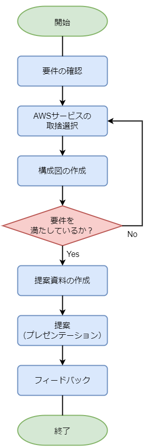 研修の手順 フローチャート