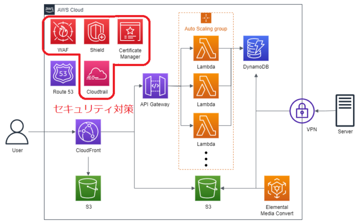 本構成図のセキュリティ対策部分