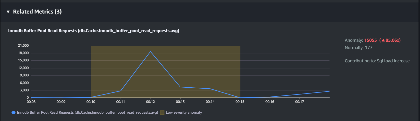 Related Metricsの「Innodb Buffer Pool Read Request」結果