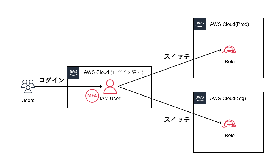 スイッチロールを使った場合のマルチアカウント接続構成図