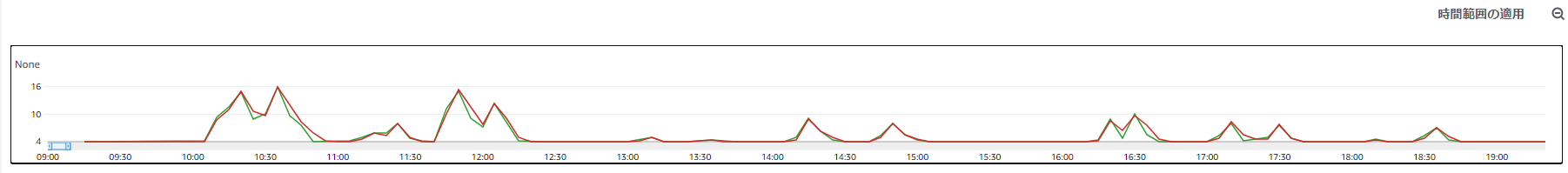 ServerlessDatabaseCapacityのメトリクスデータ