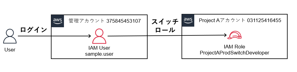 本記事で実装するスイッチロール構成図