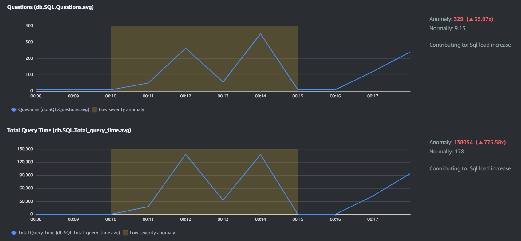 Related Metricsの「Questions」と「Total Query Time」結果