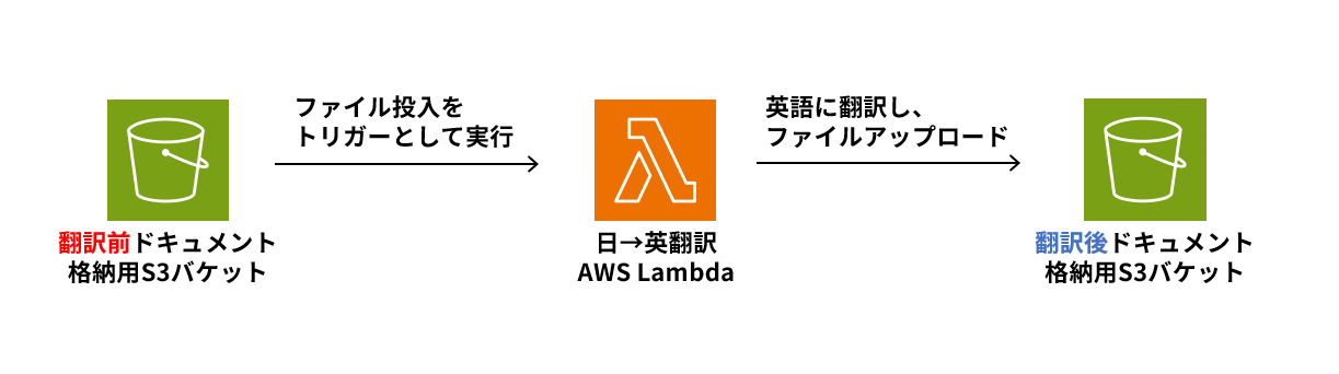 Amazon S3日本語ファイルをAWS Lambdaで英語に変換するアーキテクチャ