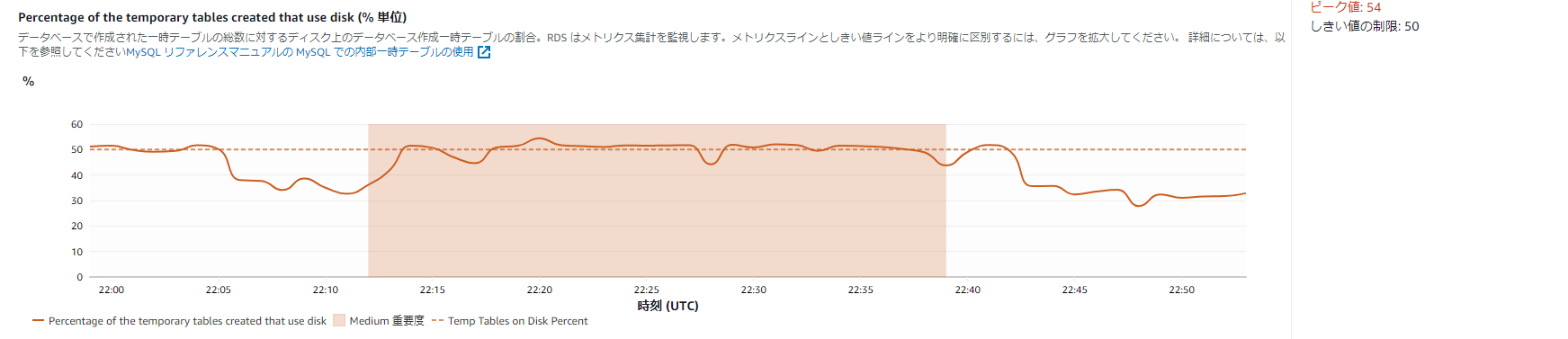  Percentage of the temporary tables created that use diskメトリクスの内容