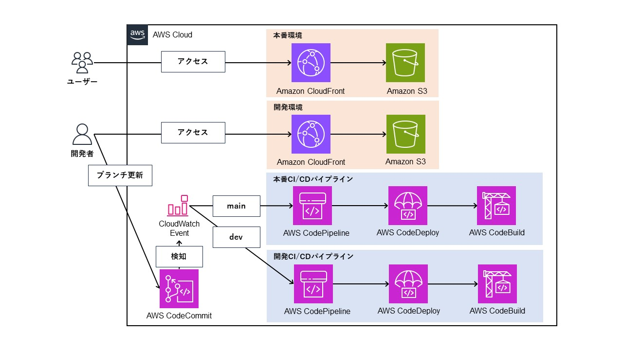 S3+CloudFront静的サイトホスティング環境構成図