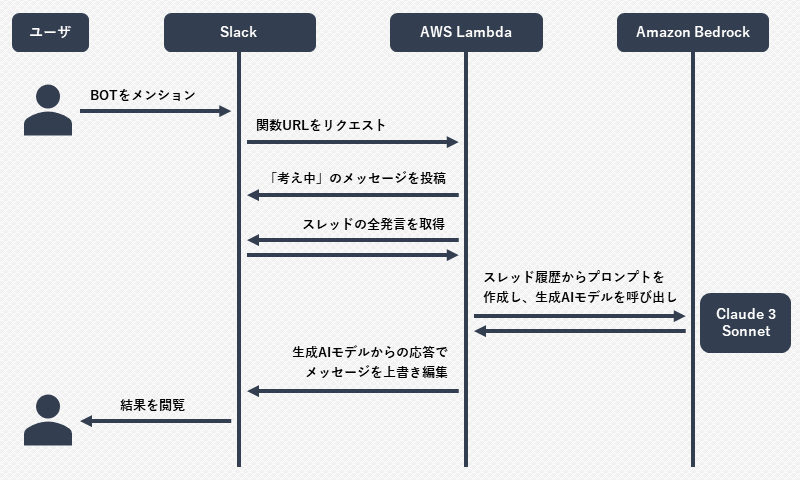 作成した環境の概要